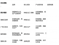 源难、无机认证恍惚、出产工艺不规范等